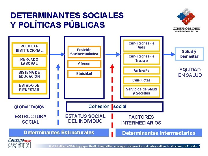 DETERMINANTES SOCIALES Y POLÍTICAS PÚBLICAS POLITICOINSTITUCIONAL MERCADO LABORAL SISTEMA DE EDUCACIÓN Posición Socioeconómica ESTRUCTURA