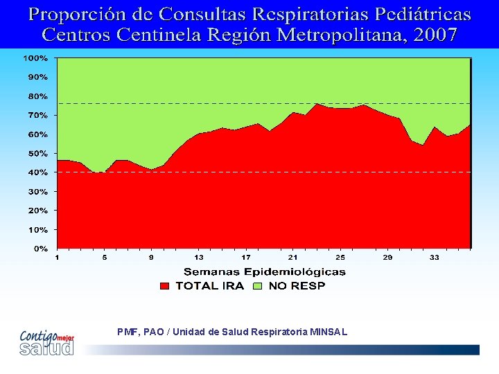 PMF, PAO / Unidad de Salud Respiratoria MINSAL 