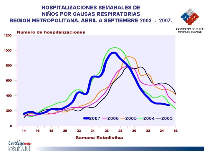 HOSPITALIZACIONES SEMANALES DE NIÑOS POR CAUSAS RESPIRATORIAS REGION METROPOLITANA, ABRIL A SEPTIEMBRE 2003 -