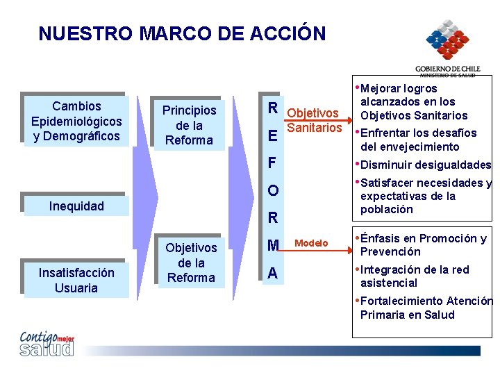 NUESTRO MARCO DE ACCIÓN • Mejorar logros Cambios Epidemiológicos y Demográficos Principios de la