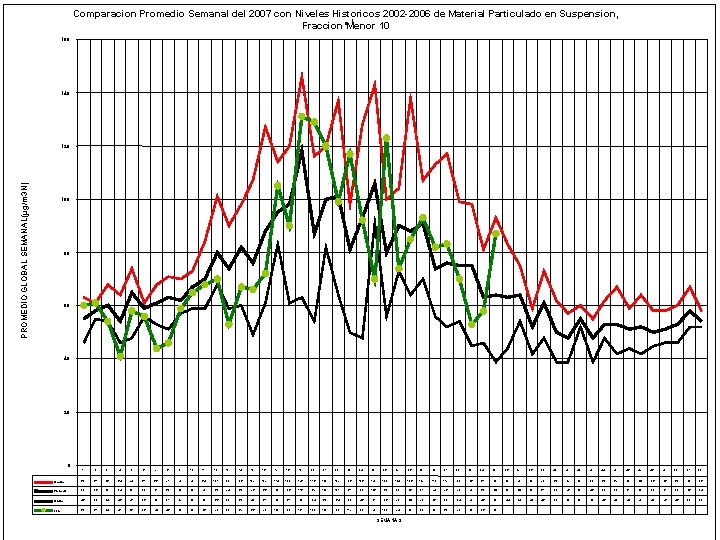 Comparacion Promedio Semanal del 2007 con Niveles Historicos 2002 -2006 de Material Particulado en
