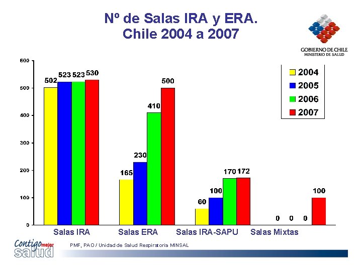 Nº de Salas IRA y ERA. Chile 2004 a 2007 Salas IRA Salas ERA