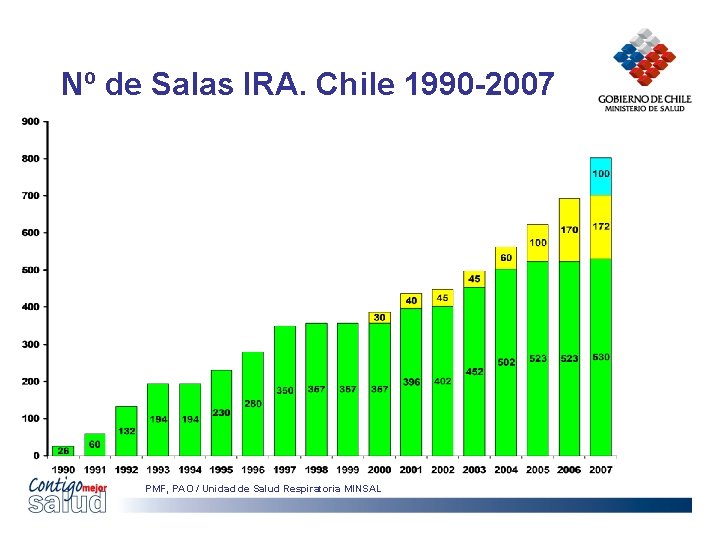 Nº de Salas IRA. Chile 1990 -2007 PMF, PAO / Unidad de Salud Respiratoria