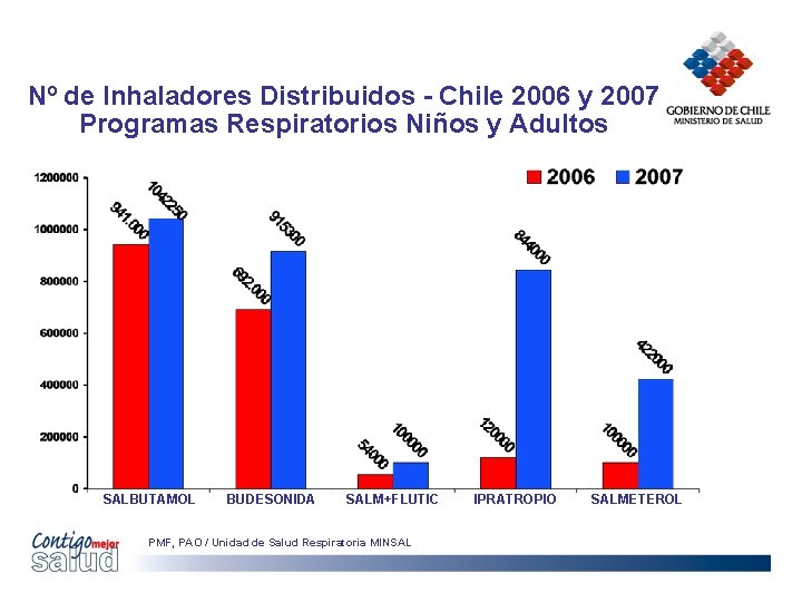 Nº de Inhaladores Distribuidos - Chile 2006 y 2007 Programas Respiratorios Niños y Adultos