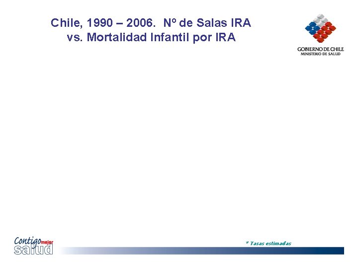 Chile, 1990 – 2006. Nº de Salas IRA vs. Mortalidad Infantil por IRA *