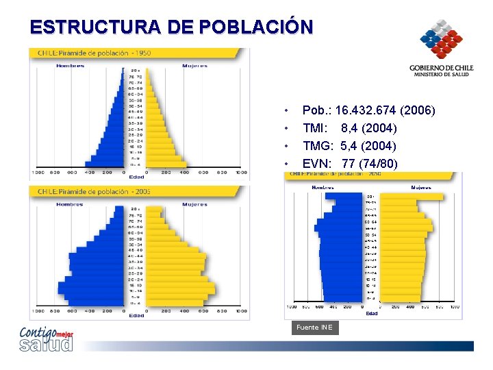 ESTRUCTURA DE POBLACIÓN • • Pob. : 16. 432. 674 (2006) TMI: 8, 4