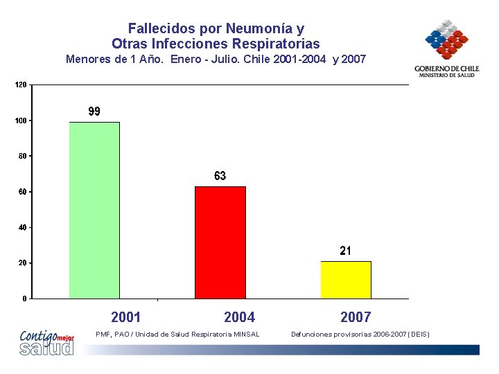 Fallecidos por Neumonía y Otras Infecciones Respiratorias Menores de 1 Año. Enero - Julio.