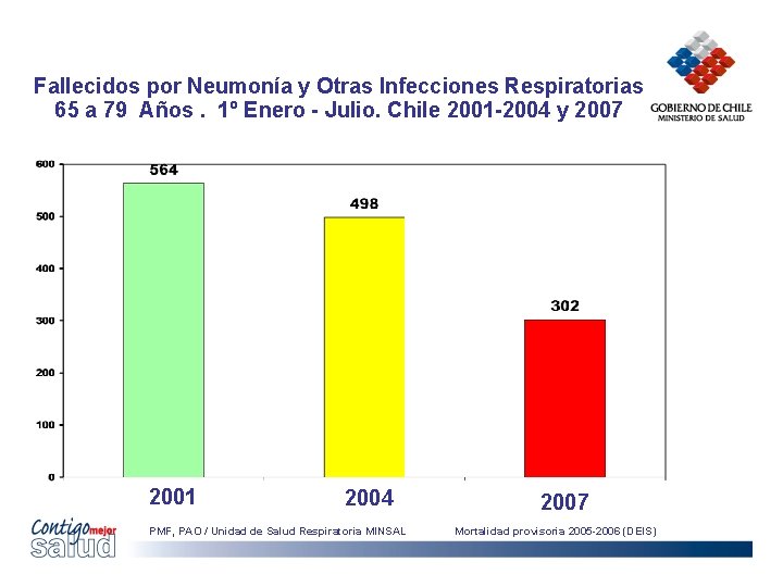 Fallecidos por Neumonía y Otras Infecciones Respiratorias 65 a 79 Años. 1º Enero -