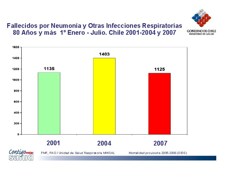 Fallecidos por Neumonía y Otras Infecciones Respiratorias 80 Años y más 1º Enero -