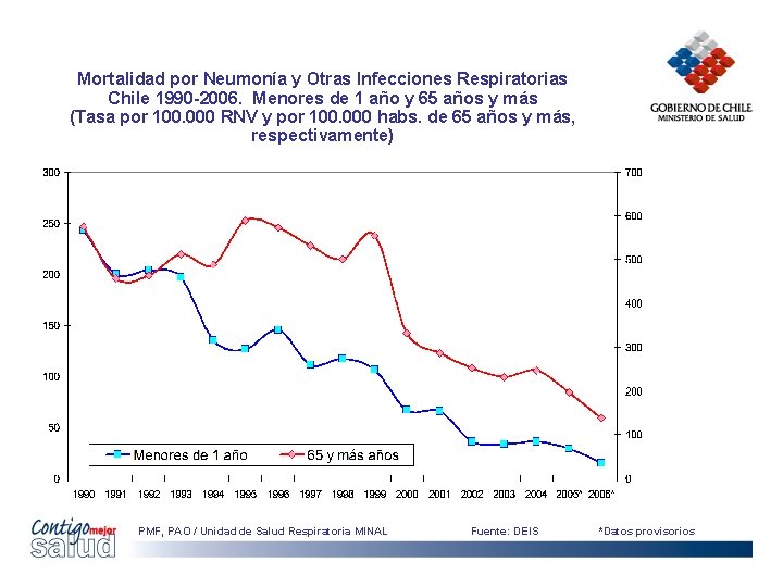 Mortalidad por Neumonía y Otras Infecciones Respiratorias Chile 1990 -2006. Menores de 1 año