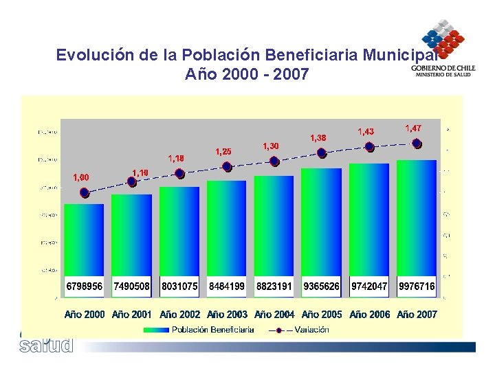 Evolución de la Población Beneficiaria Municipal Año 2000 - 2007 