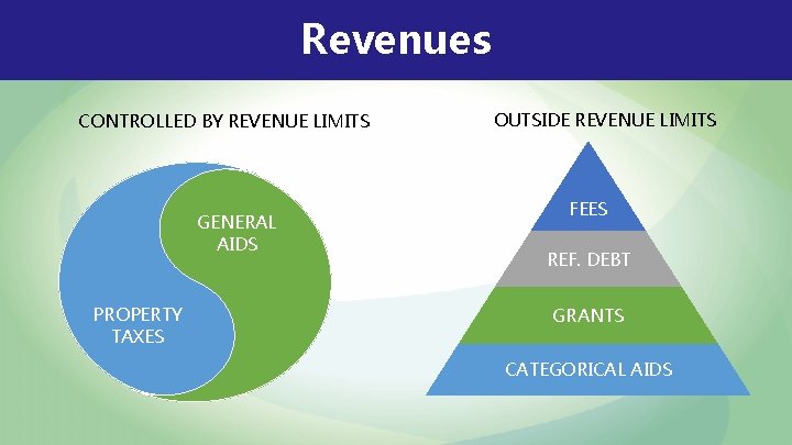 Revenues CONTROLLED BY REVENUE LIMITS GENERAL AIDS PROPERTY TAXES OUTSIDE REVENUE LIMITS FEES REF.
