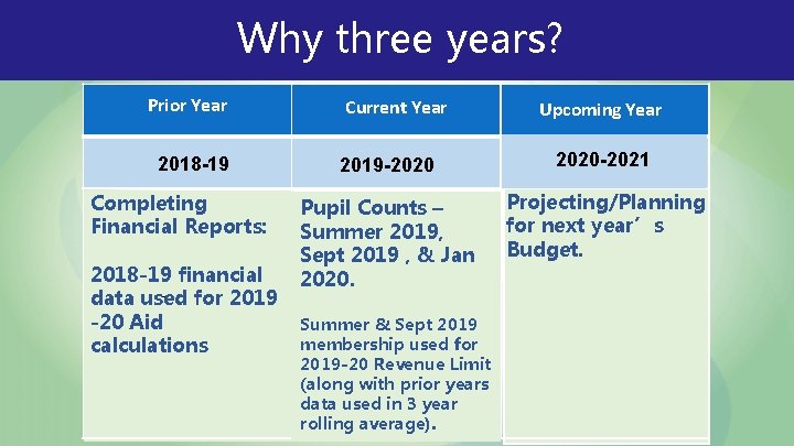 Why three years? Prior Year 2018 -19 Completing Financial Reports: 2018 -19 financial data