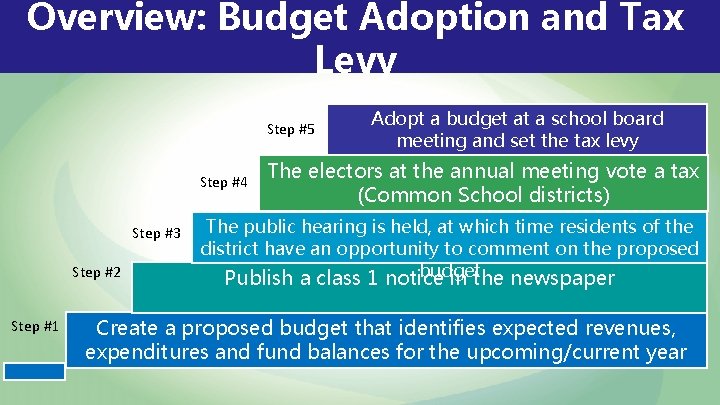 Overview: Budget Adoption and Tax Levy Step #5 Step #4 Step #3 Step #2
