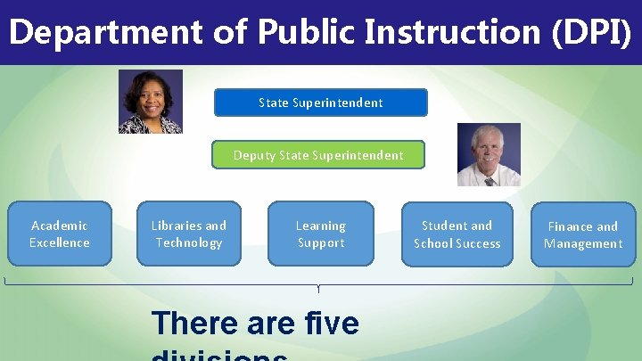 Department of Public Instruction (DPI) State Superintendent Deputy State Superintendent Academic Excellence Libraries and