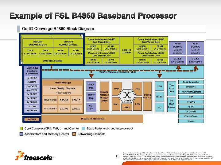 Example of FSL B 4860 Baseband Processor TM 11 Freescale, the Freescale logo, Alti.