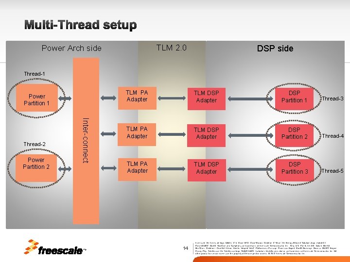 Multi-Thread setup TLM 2. 0 Power Arch side DSP side Thread-1 Power Partition 2