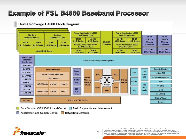 Example of FSL B 4860 Baseband Processor TM 4 Freescale, the Freescale logo, Alti.