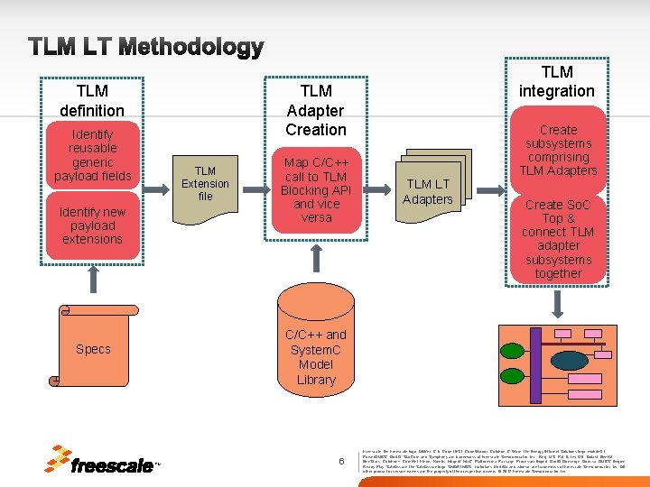 TLM LT Methodology TLM integration TLM Adapter Creation TLM definition Identify reusable generic payload