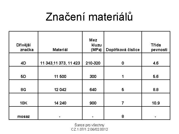 Značení materiálů Dřívější značka Mez kluzu (MPa) Doplňková číslice Materiál Třída pevnosti 4 D
