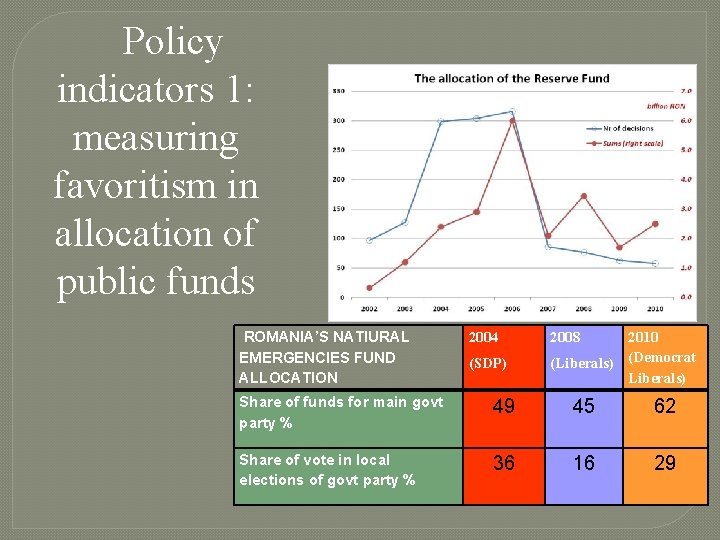 Policy indicators 1: measuring favoritism in allocation of public funds ROMANIA’S NATIURAL EMERGENCIES FUND