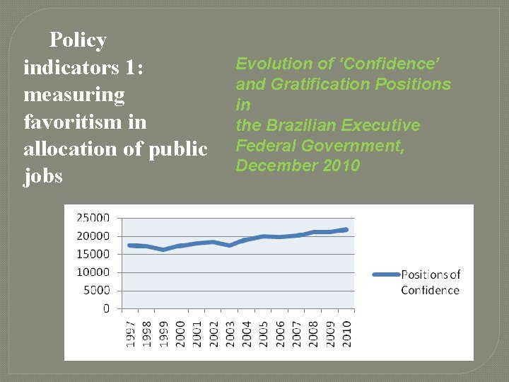 Policy indicators 1: measuring favoritism in allocation of public jobs Evolution of ‘Confidence’ and