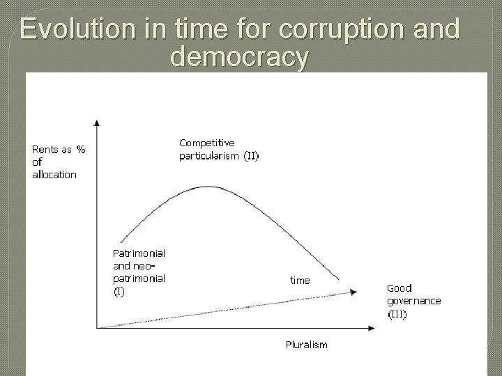 Evolution in time for corruption and democracy 