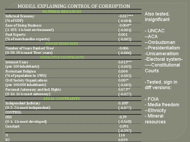  MODE; L EXPLAINING CONTROL OF CORRUPTION MATERIAL RESOURCES Informal Economy (% of GDP)