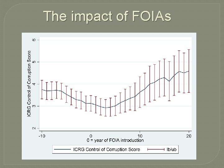 The impact of FOIAs 