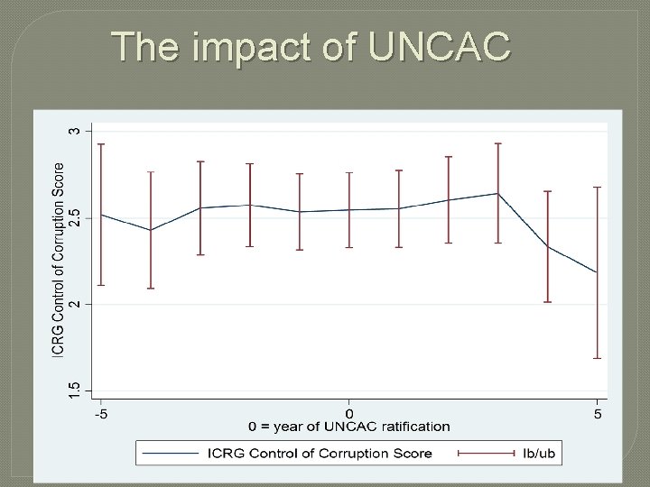 The impact of UNCAC 