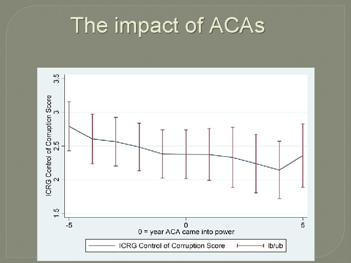 The impact of ACAs 