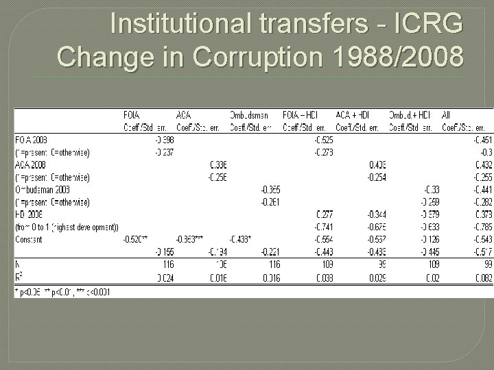 Institutional transfers - ICRG Change in Corruption 1988/2008 