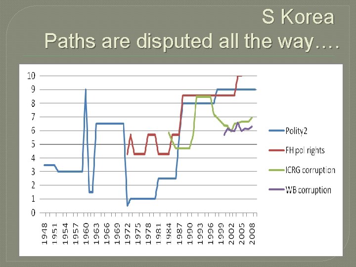 S Korea Paths are disputed all the way…. 