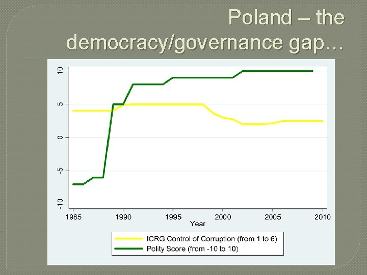 Poland – the democracy/governance gap… 