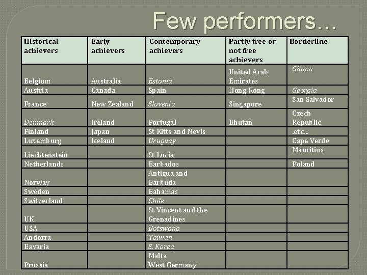 Few performers… Historical achievers Early achievers Contemporary achievers Partly free or not free achievers