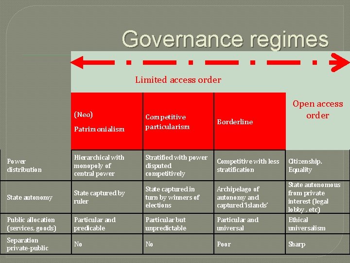 Governance regimes Limited access order (Neo) Open access order Patrimonialism Competitive particularism Borderline Hierarchical