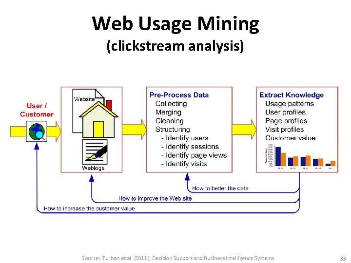 Web Usage Mining (clickstream analysis) Source: Turban et al. (2011), Decision Support and Business