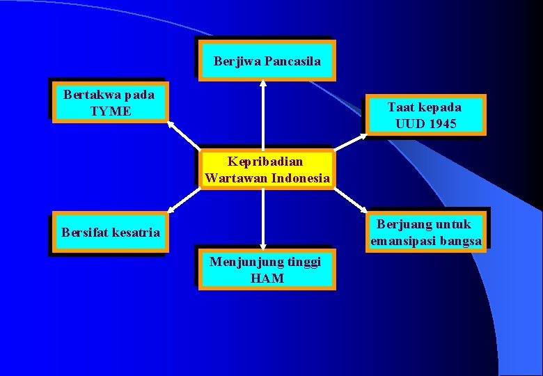 Berjiwa Pancasila Bertakwa pada TYME Taat kepada UUD 1945 Kepribadian Wartawan Indonesia Berjuang untuk