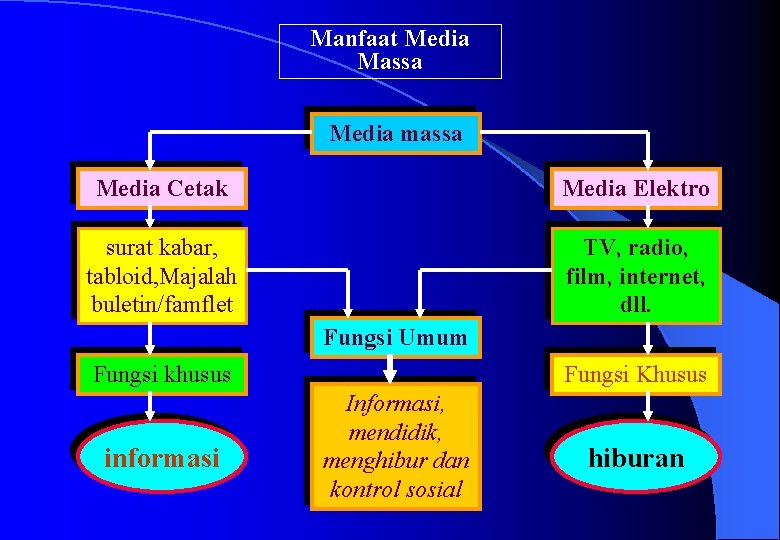 Manfaat Media Massa Media massa Media Cetak Media Elektro surat kabar, tabloid, Majalah buletin/famflet