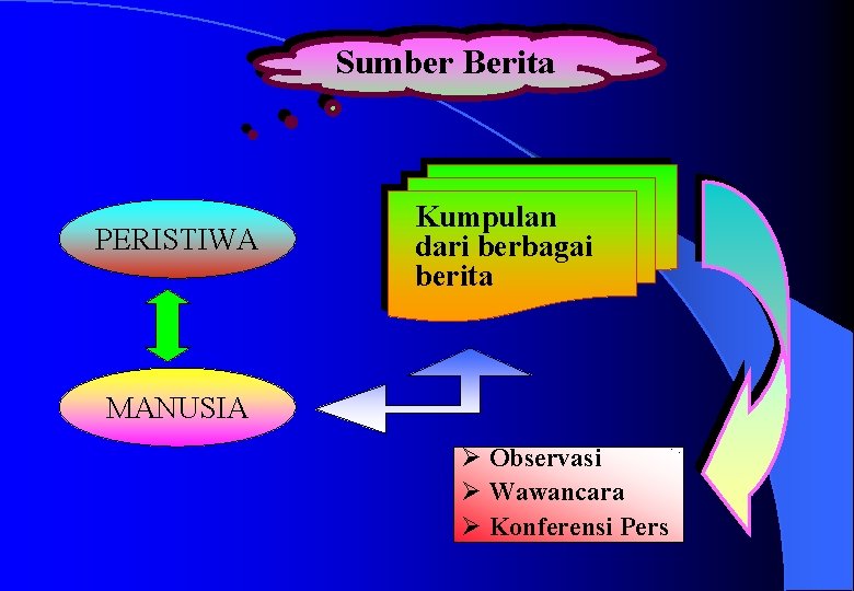 Sumber Berita PERISTIWA Kumpulan dari berbagai berita MANUSIA Ø Observasi Ø Wawancara Ø Konferensi