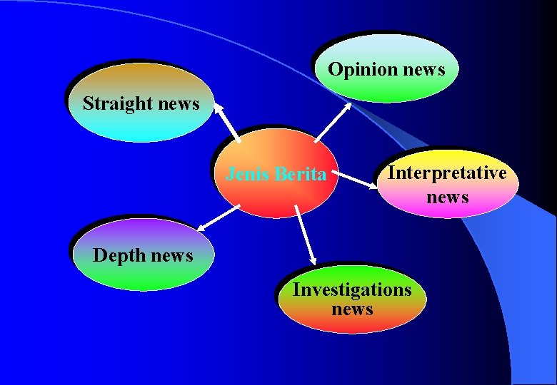 Opinion news Straight news Jenis Berita Interpretative news Depth news Investigations news 