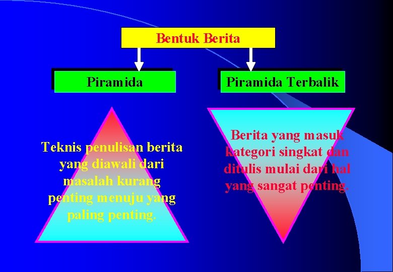 Bentuk Berita Piramida Teknis penulisan berita yang diawali dari masalah kurang penting menuju yang
