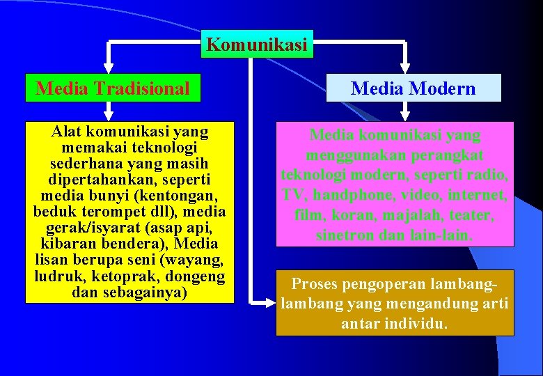 Komunikasi Media Tradisional Alat komunikasi yang memakai teknologi sederhana yang masih dipertahankan, seperti media