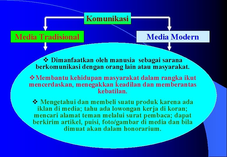 Komunikasi Media Tradisional Media Modern v Dimanfaatkan oleh manusia sebagai sarana berkomunikasi dengan orang