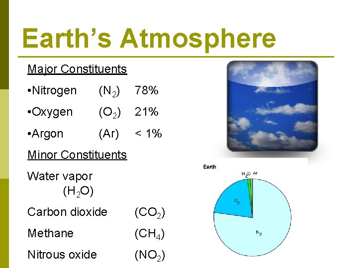 Earth’s Atmosphere Major Constituents • Nitrogen (N 2) 78% • Oxygen (O 2) 21%