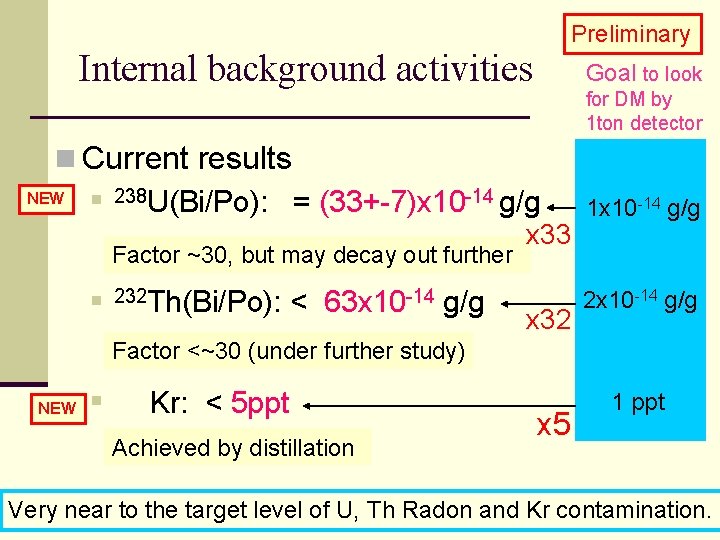 Preliminary Internal background activities Goal to look for DM by 1 ton detector n