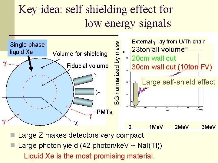 Key idea: self shielding effect for low energy signals Volume for shielding Fiducial volume