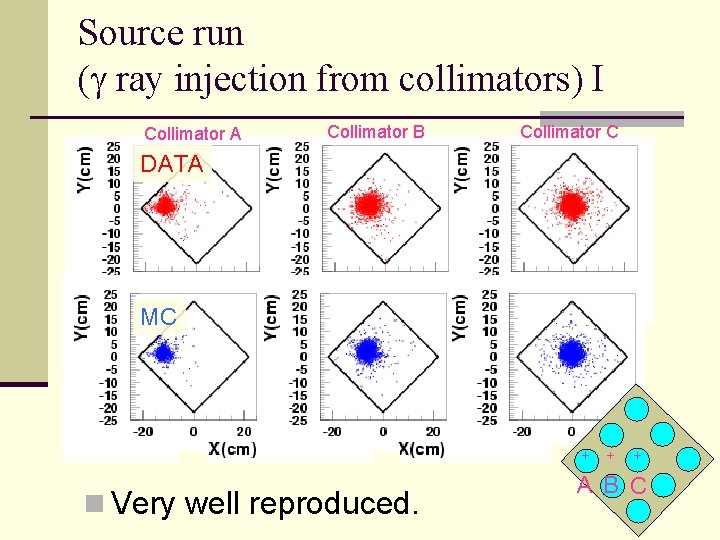 Source run (g ray injection from collimators) I Collimator A Collimator B Collimator C