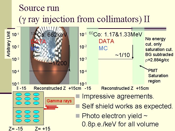 Arbitrary Unit Source run (g ray injection from collimators) II 137 Cs: 10 -1