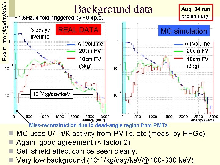 Event rate (/kg/day/ke. V) Background data Aug. 04 run preliminary ~1. 6 Hz, 4